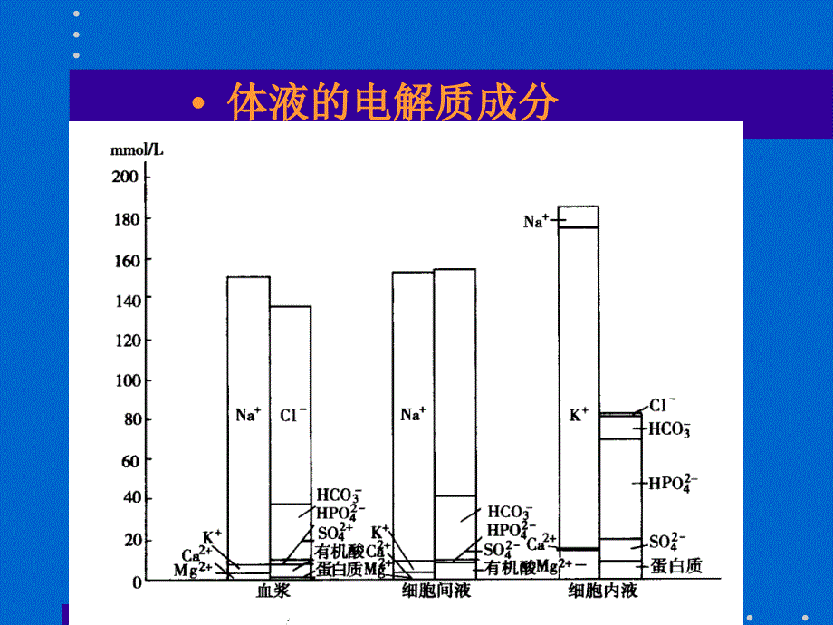 水电解质紊乱幻灯ppt课件_第3页