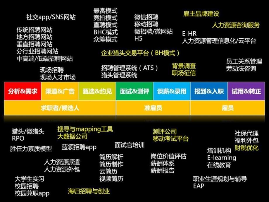 招聘领域趋势的思考纺织轻工业工程科技专业资料.ppt_第2页