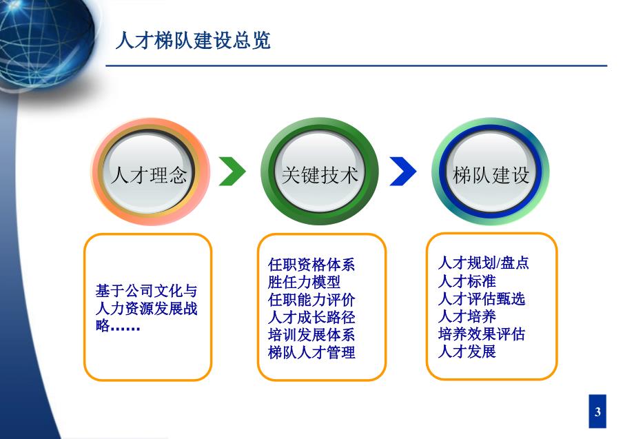 【培训设计】人员盘点、人才梯队建设与具体培养方案_第4页