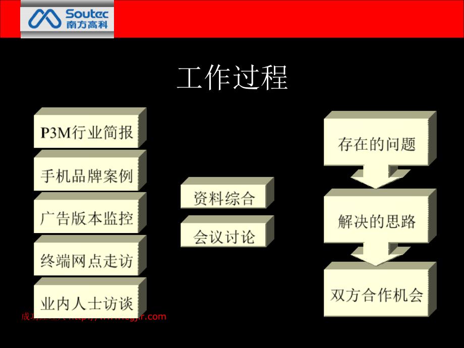 《南方高科品牌建设》PPT课件.ppt_第3页