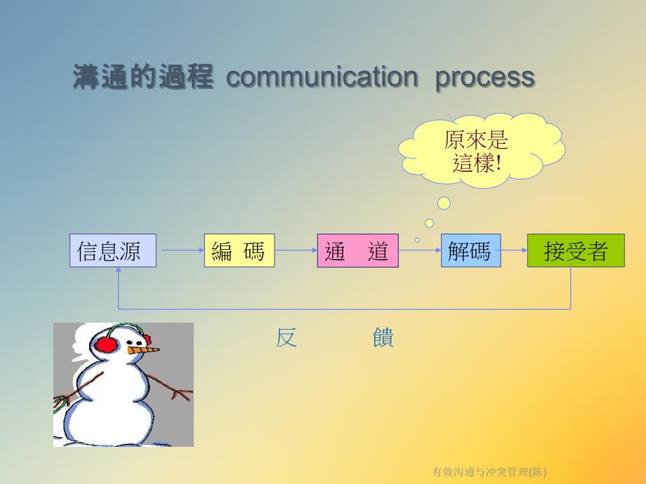 有效沟通与冲突管理课件_第3页