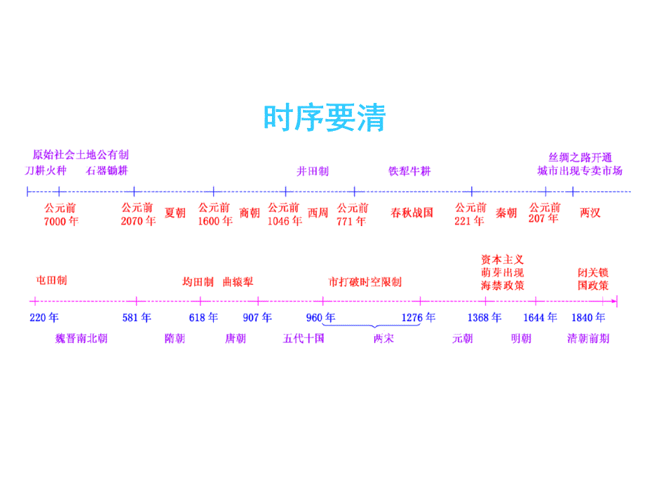 标题-2018-2019学年高中新三维一轮复习历史人教版：模块二 第五单元 第13讲古代中国的农业和手工业_第3页