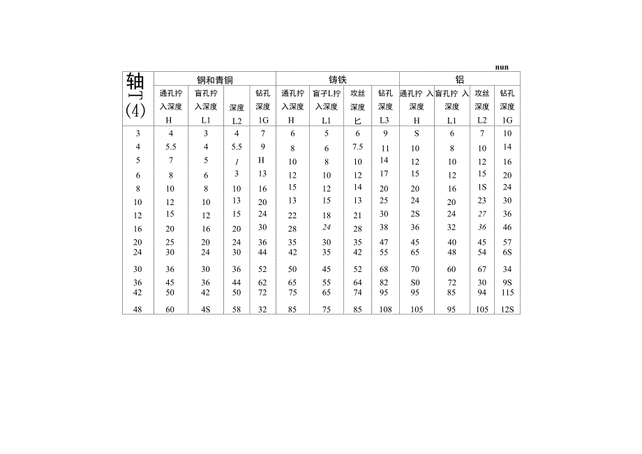 粗牙螺柱、螺钉的拧入深度、攻丝深度和钻孔深度_第2页