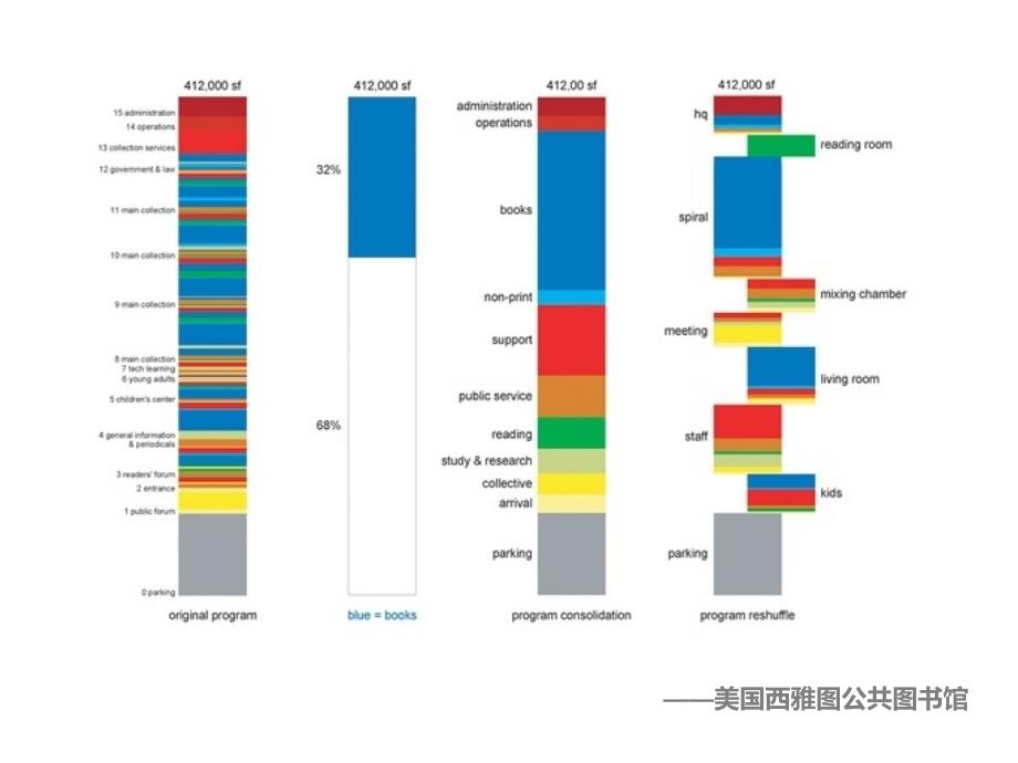 美国西雅图公共图书馆建筑设计分析课件_第4页