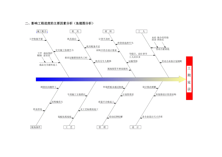 施工进度计划及保障措施_第4页