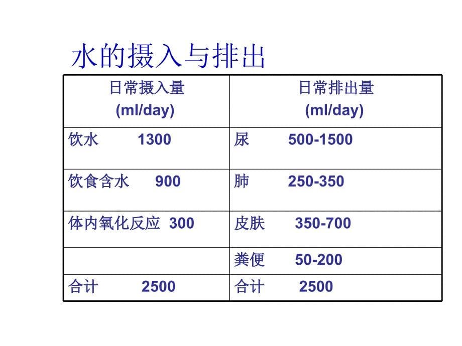 临床技能考核考前培训之三水电紊乱_第5页