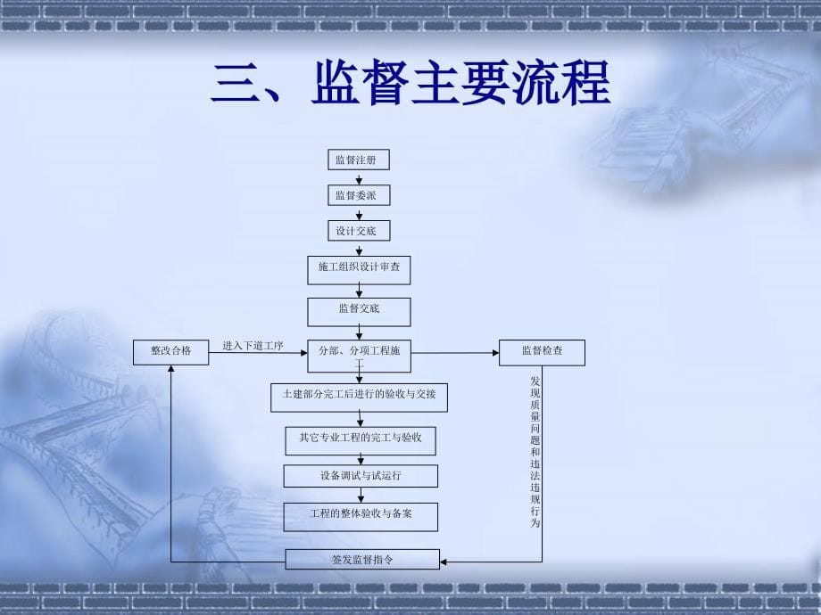 建筑工程质量监督培训_第5页