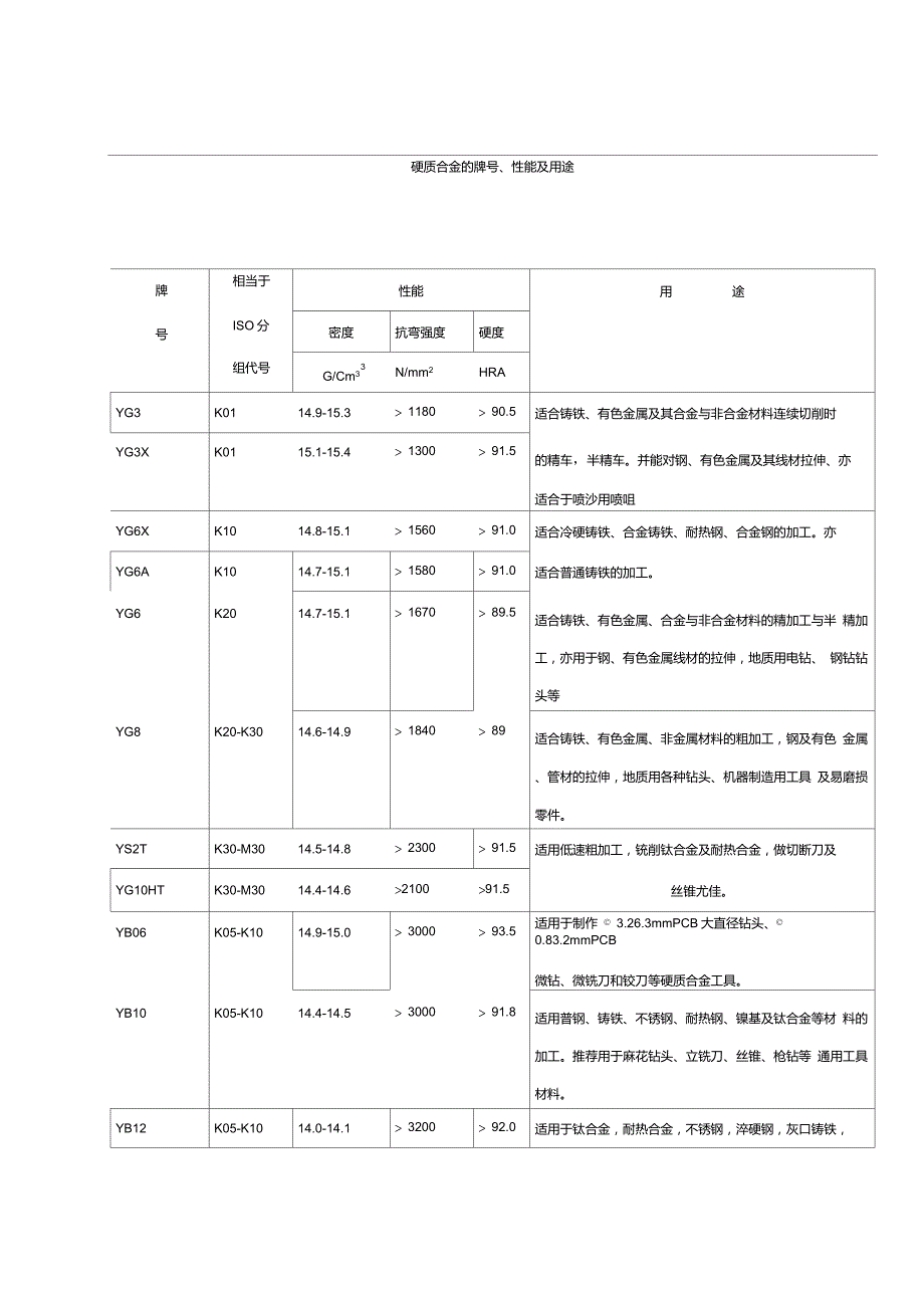 硬质合金的牌号性能及用途_第1页