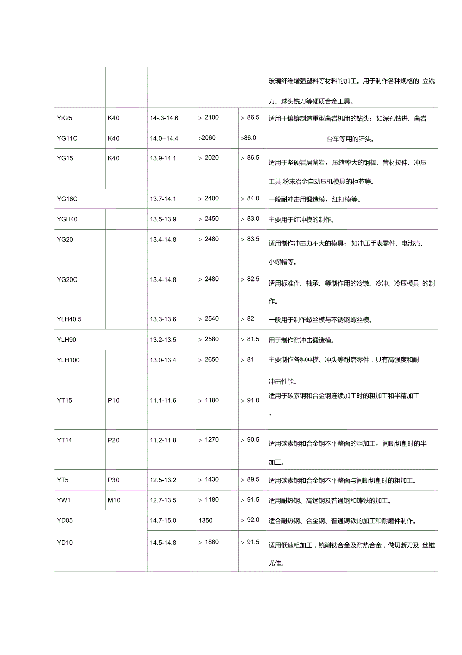 硬质合金的牌号性能及用途_第2页