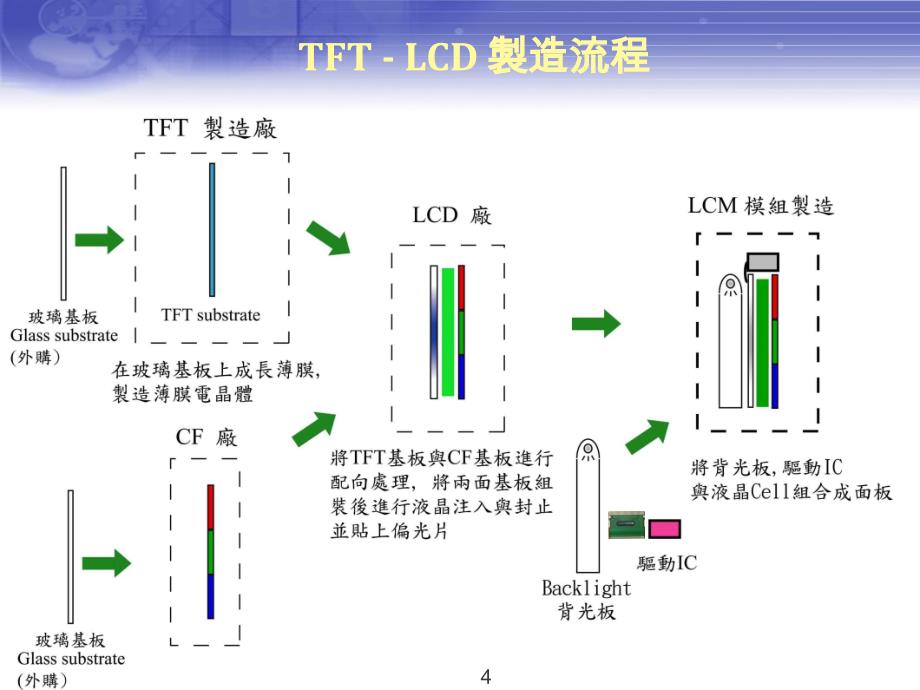 [PPT模板]Panel与Bonding制程简介_第4页