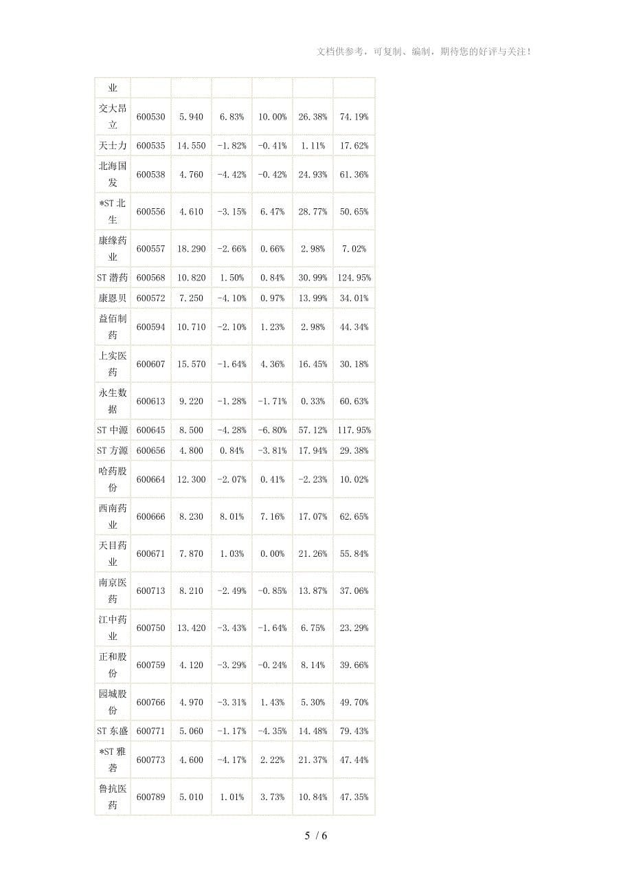 制药生物科技类受益股票一览_第5页