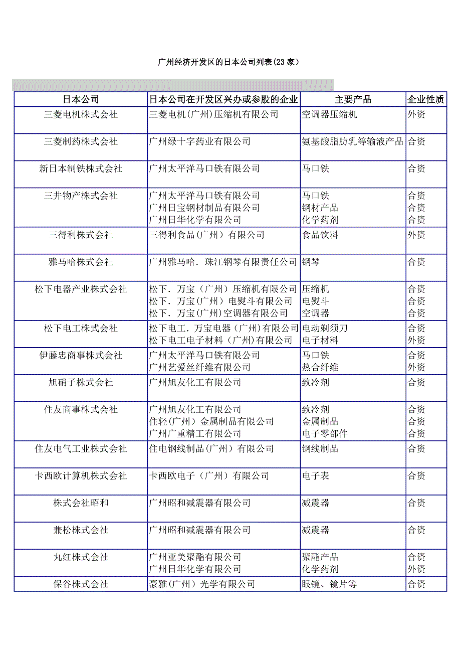 广州经济开发区的日本公司列表_第1页