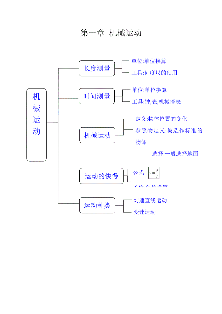 八年级上物理思维导图.doc_第1页