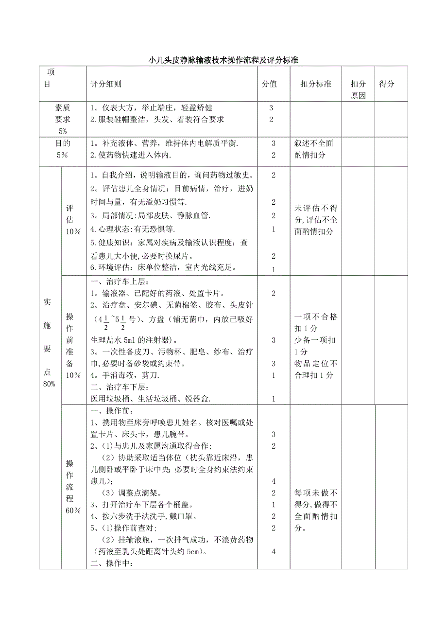 小儿头皮静脉输液注射操作流程及评分标准_第1页