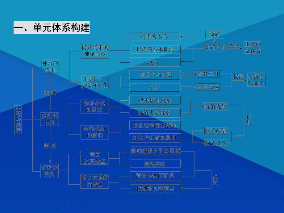 高三政治一轮复习第1单元生活与消费整合提升课件新人教版必修1新人教版高三必修1政治课件_第4页