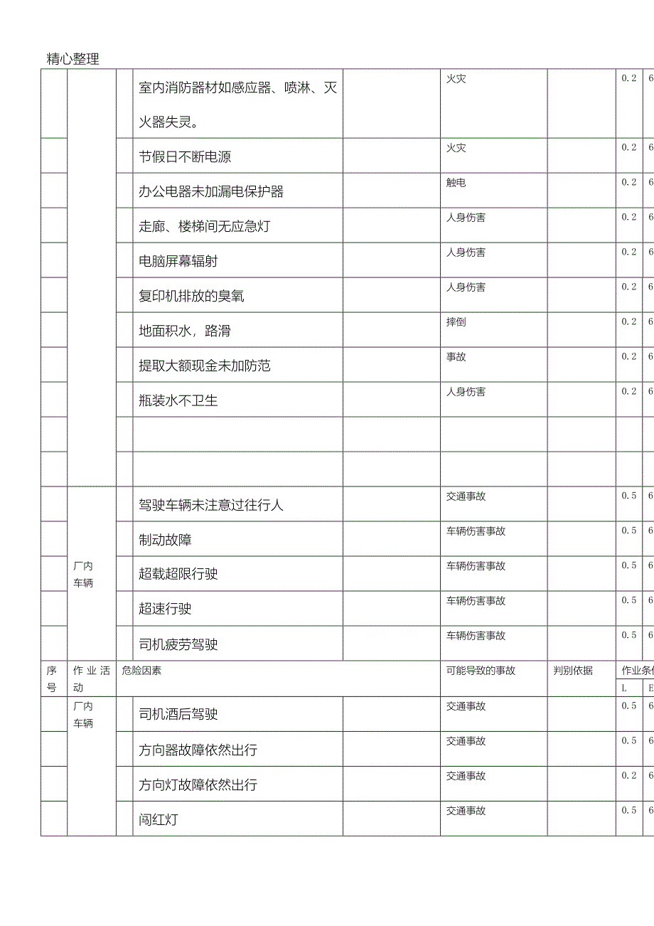 机械行业危险源辨识风险评价及风险控制表格模板_第2页