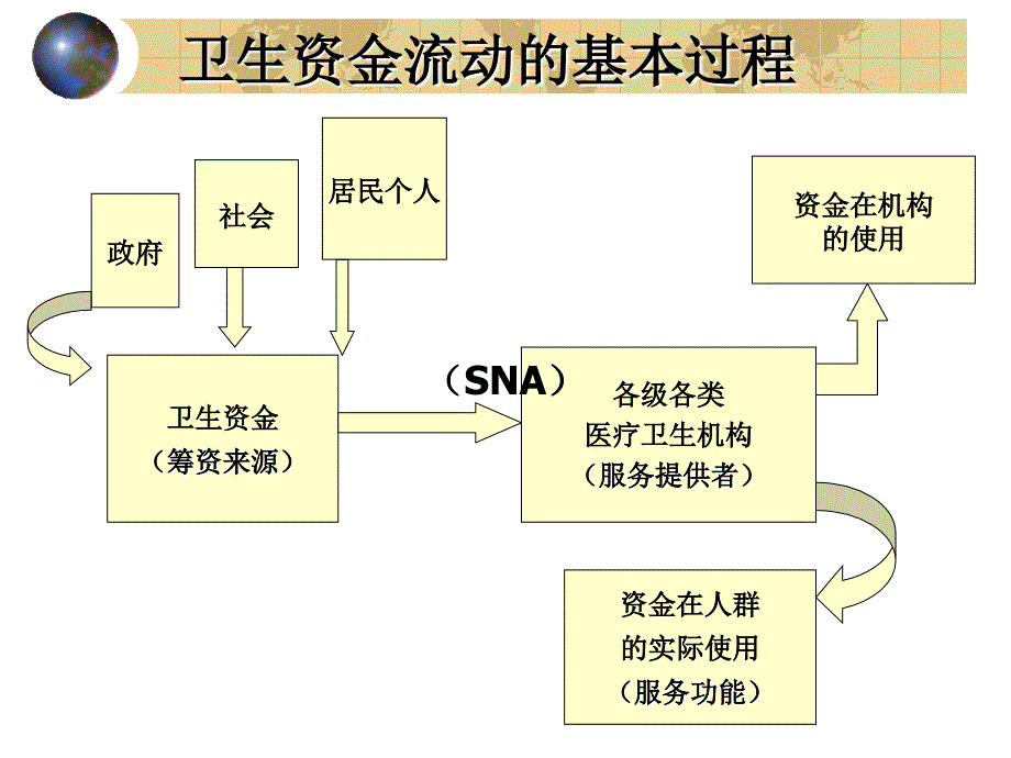 卫生费用核算与卫生总费用_第4页