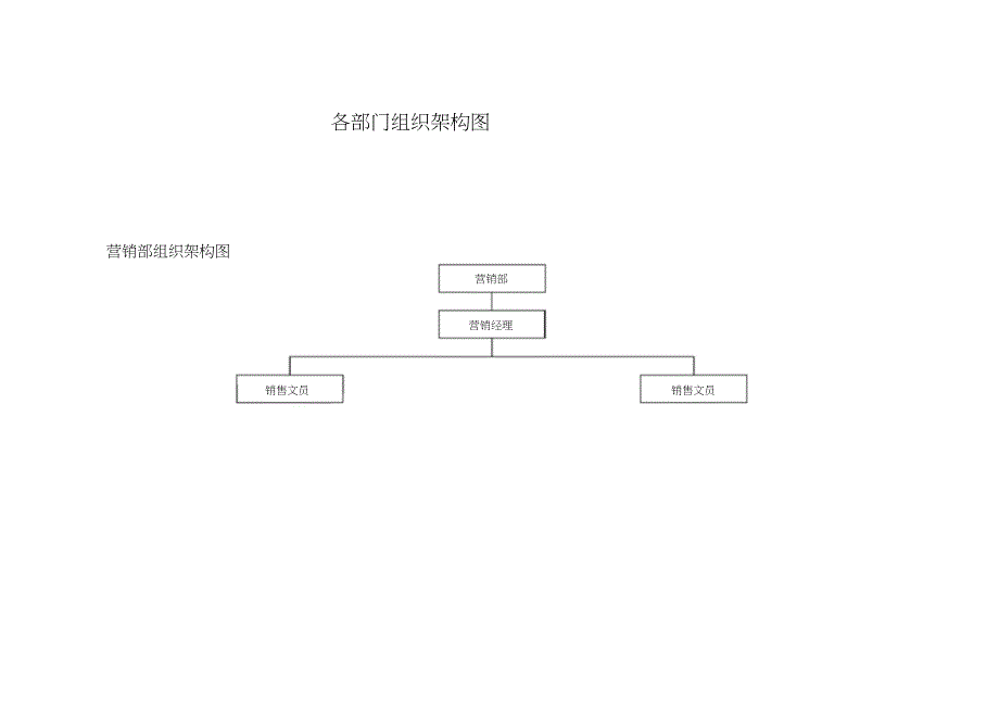 酒店各部门组织架构图（完整版）_第1页