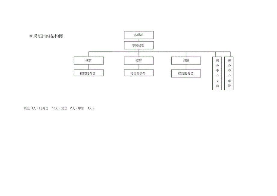 酒店各部门组织架构图（完整版）_第2页