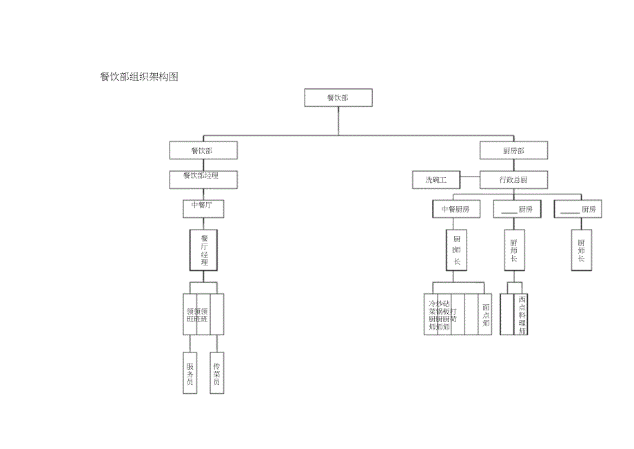 酒店各部门组织架构图（完整版）_第3页