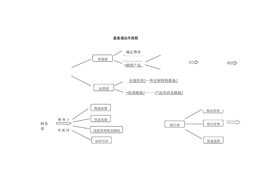 项目操作流程完整版_第2页