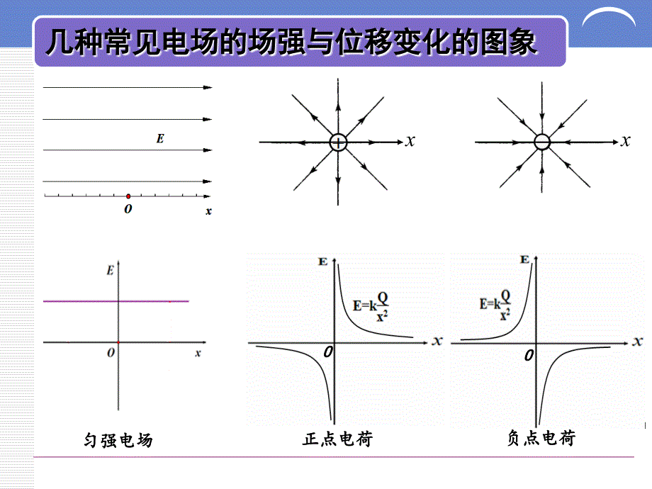 电场强度电势电势能随位移变化_第2页