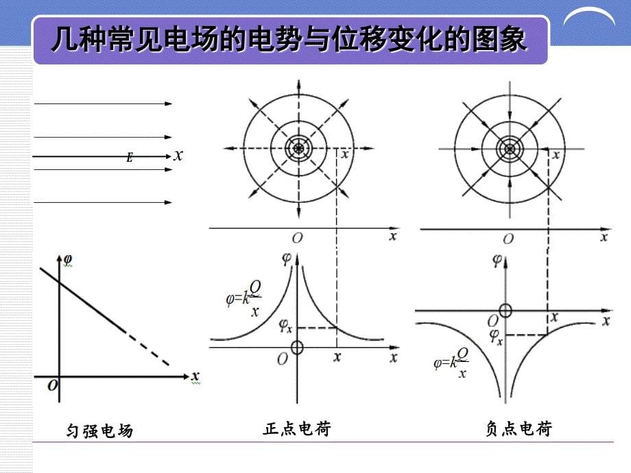 电场强度电势电势能随位移变化_第5页