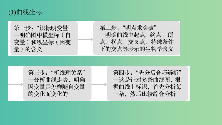 江苏专用2019高考生物二轮复习第二篇保分2重温解题模型题型2坐标图解类课件.ppt_第3页