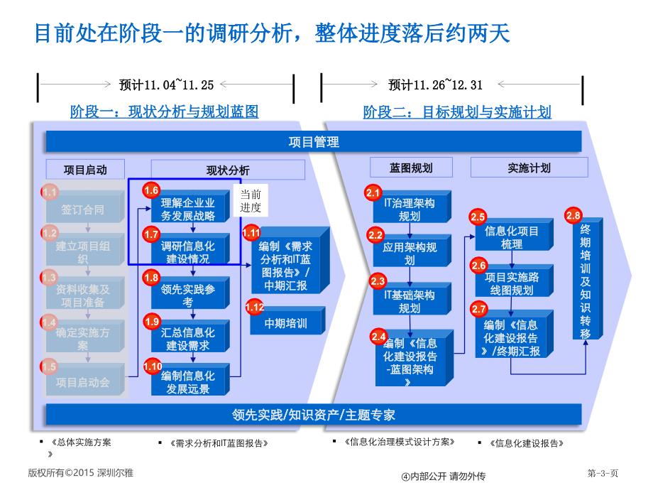 项目周例会模板_第3页