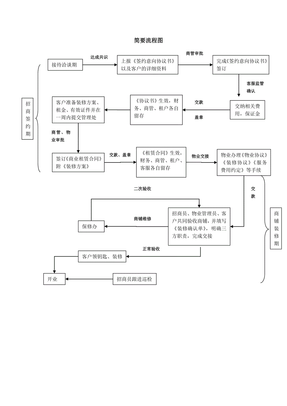 商业招商工作流程_第4页