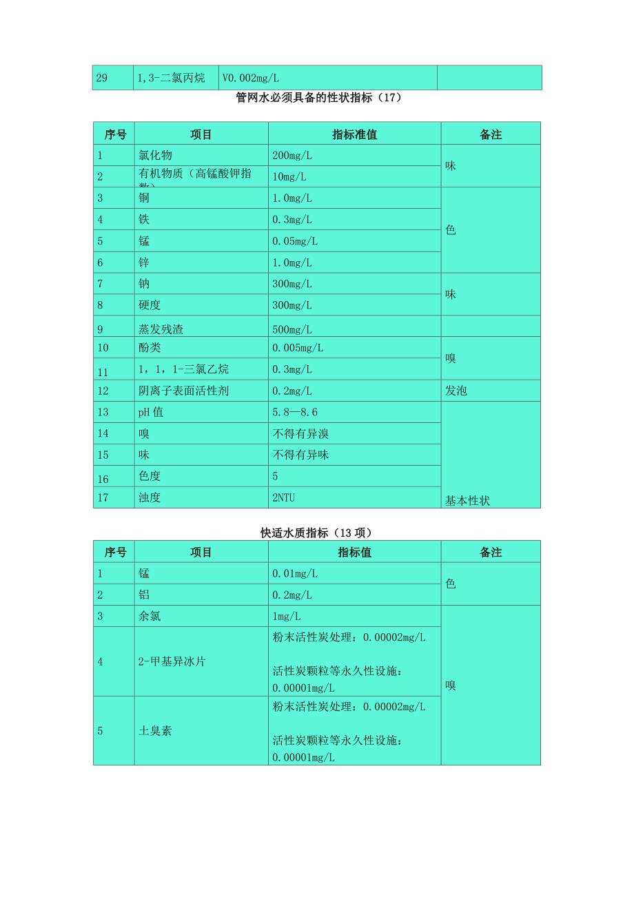 2020年日本生活饮用水水质标准_第2页