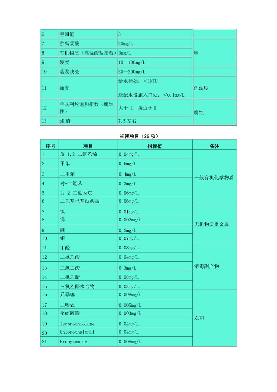 2020年日本生活饮用水水质标准_第3页