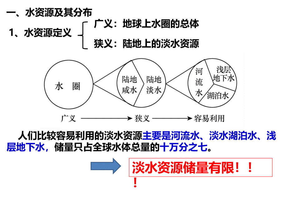 高三复习课件水资源的合理利用.ppt_第2页