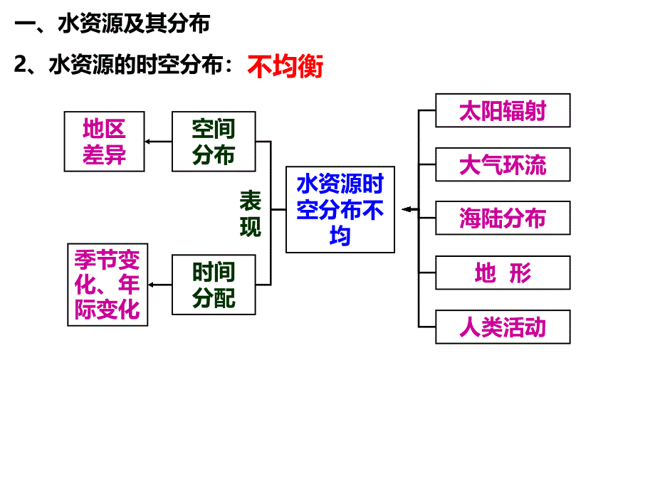 高三复习课件水资源的合理利用.ppt_第3页