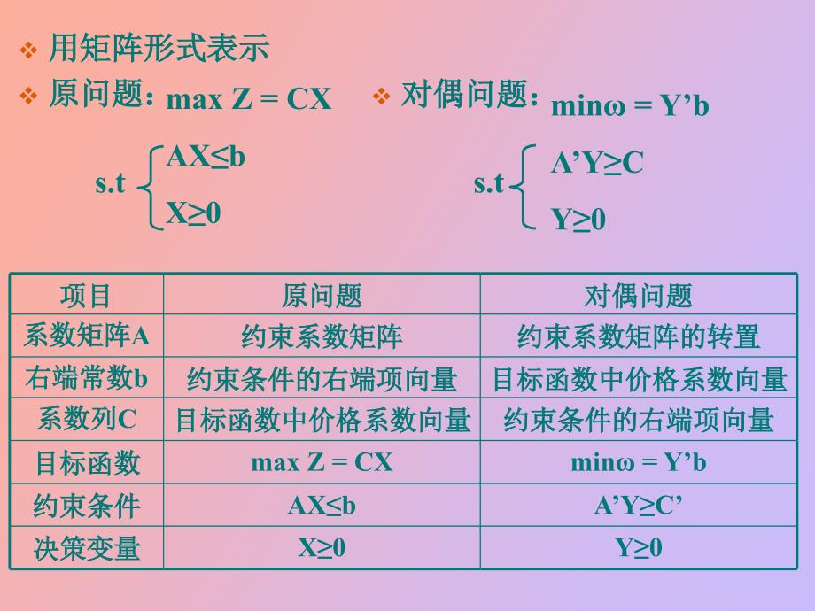 运筹学对偶灵敏_第2页