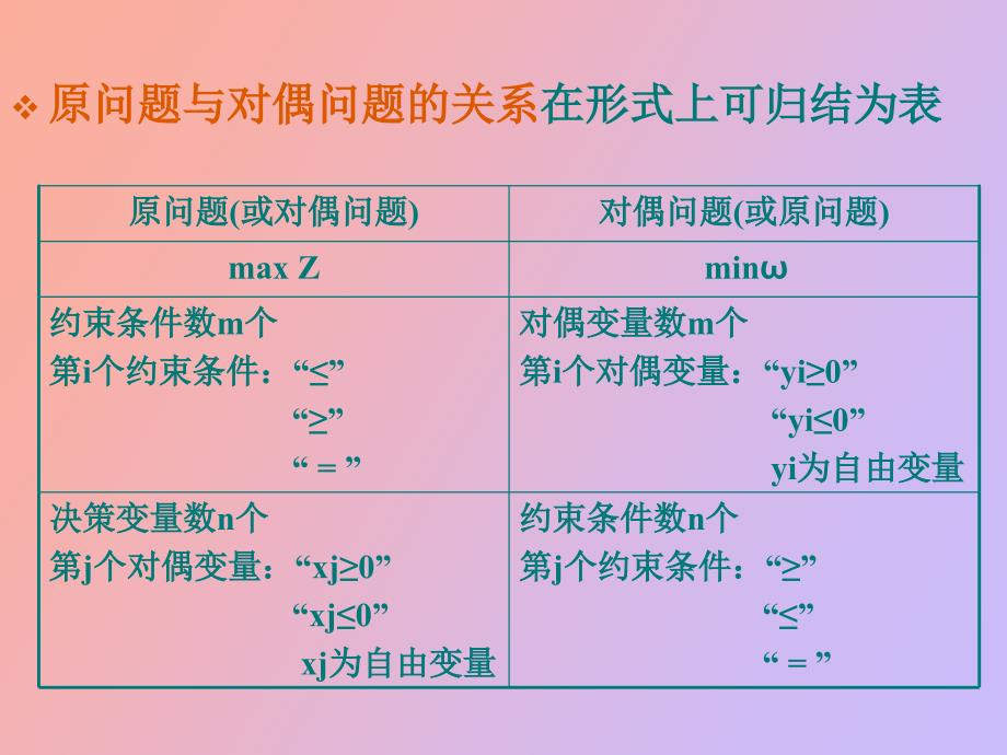 运筹学对偶灵敏_第3页