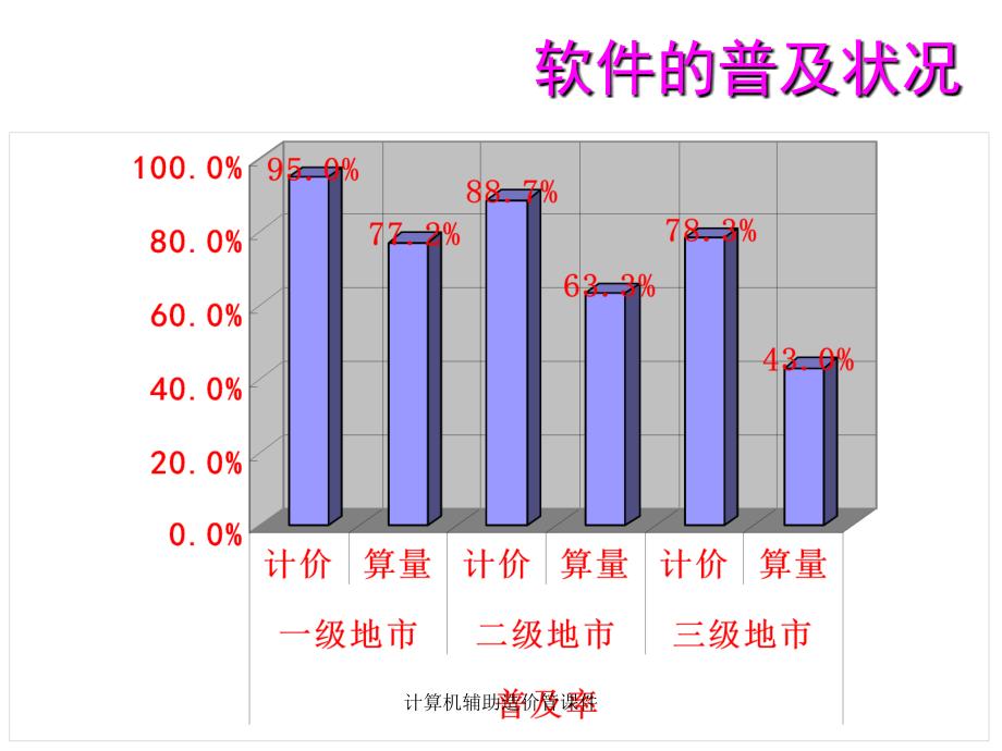 计算机辅助造价管课件_第3页