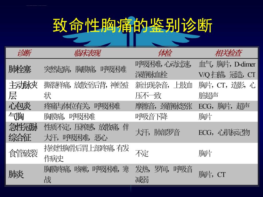 胸痛的鉴别诊断和分级ppt课件_第4页