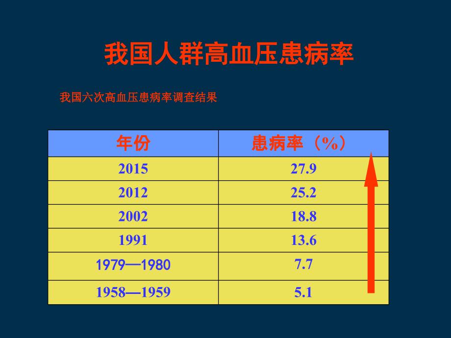 中国高血压防治指南修订版解读ppt课件_第2页