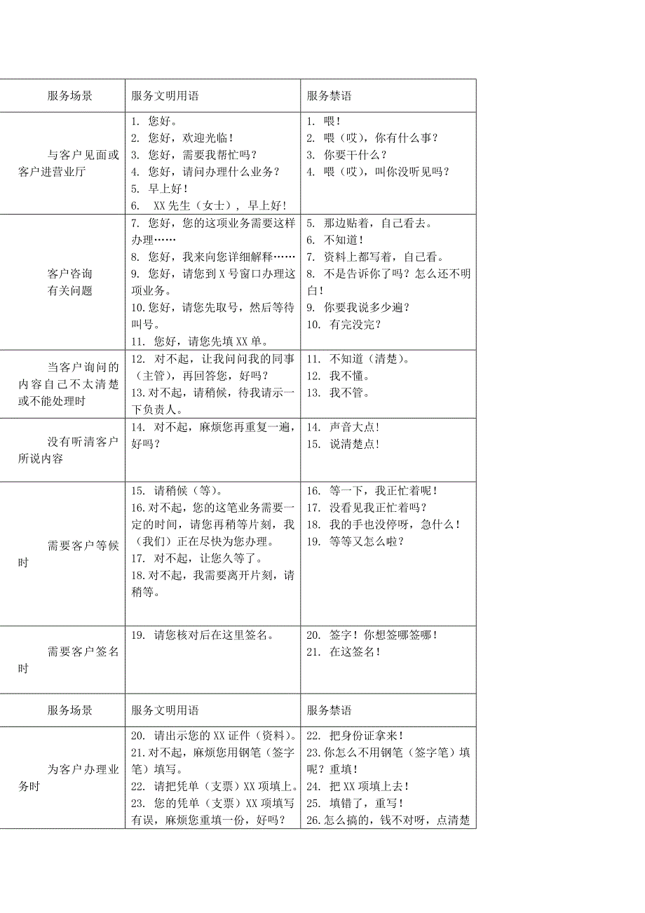 银行营业网点员工服务文明用语与服务禁语_第1页