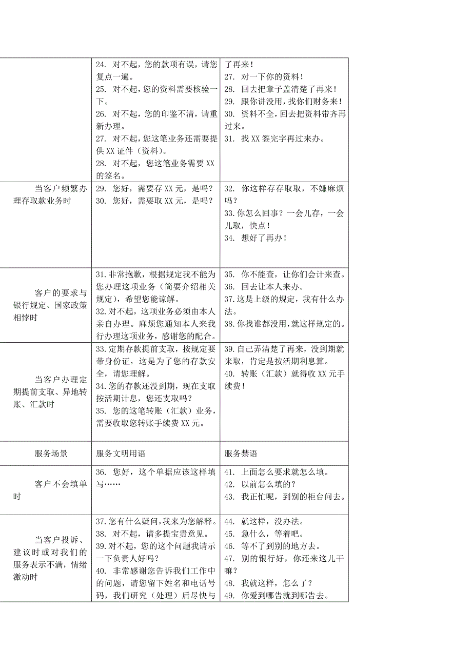 银行营业网点员工服务文明用语与服务禁语_第2页