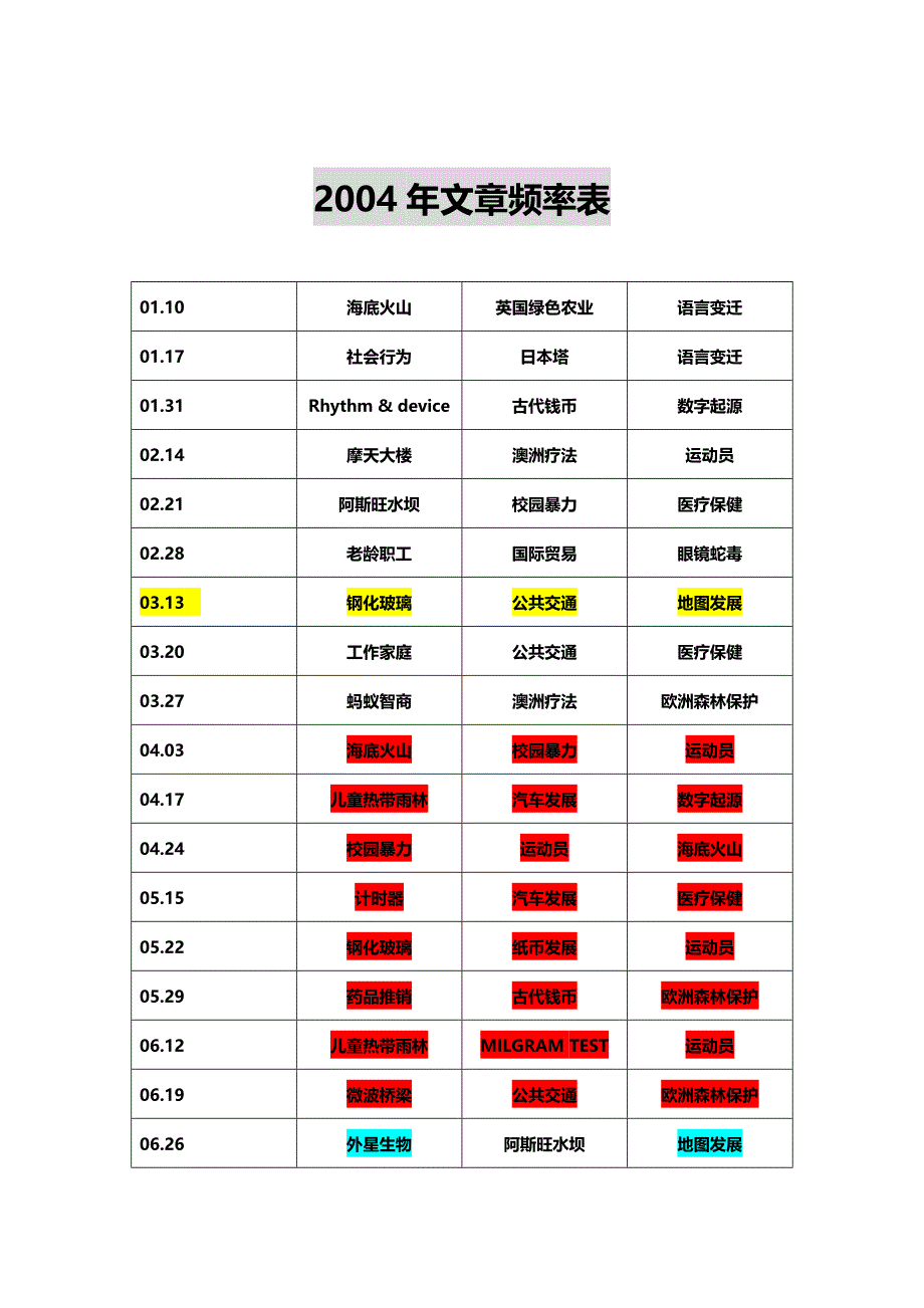 04-06年文章频率表.doc_第4页