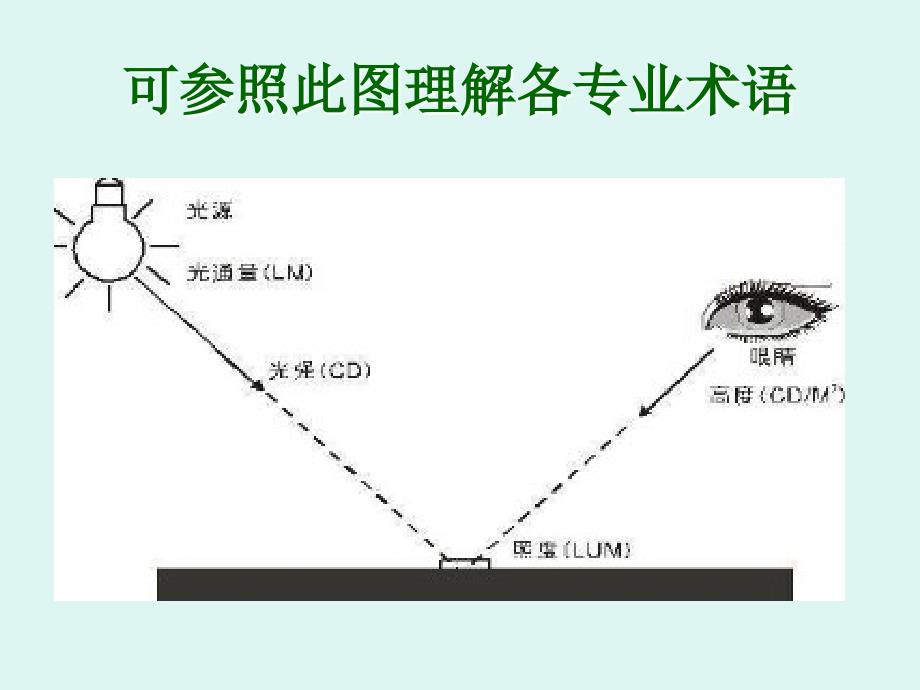 LED日光灯管培训资料(LED新人必学LEDT5T8T10灯管)_第3页