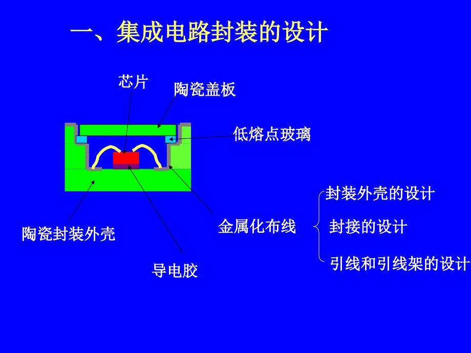 微电子封装技术金属化布线陶瓷封装外壳导电胶芯片低课件_第2页