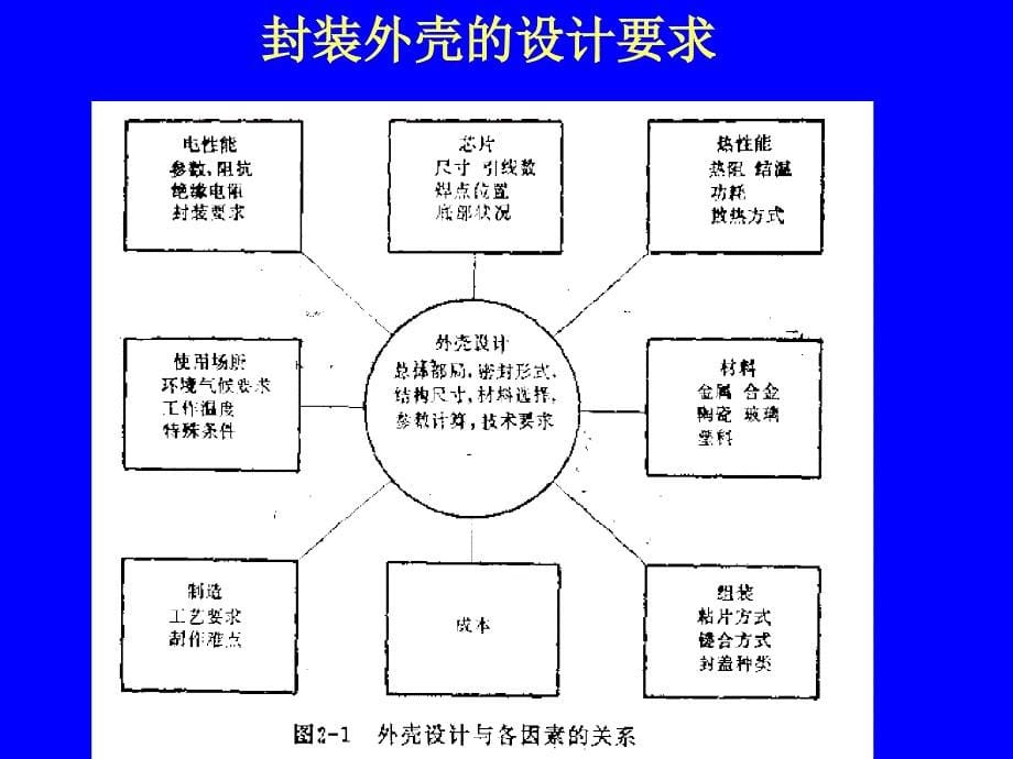 微电子封装技术金属化布线陶瓷封装外壳导电胶芯片低课件_第5页