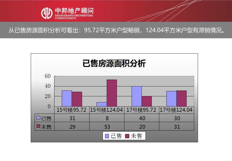 金兰王朝下阶段营销推广方案最终修改54p_第3页