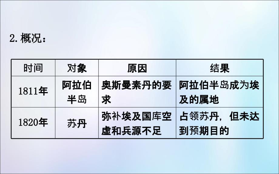 2022版高中历史第六单元穆罕默德阿里改革6.3改革的后果课件新人教版选修1_第4页