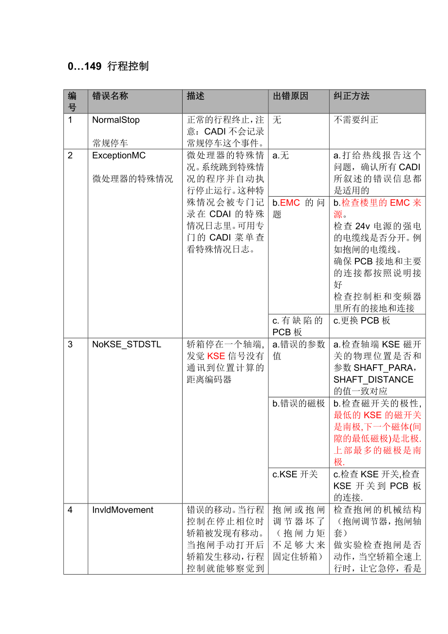 迅达电梯超详细故障代码中文版_第1页