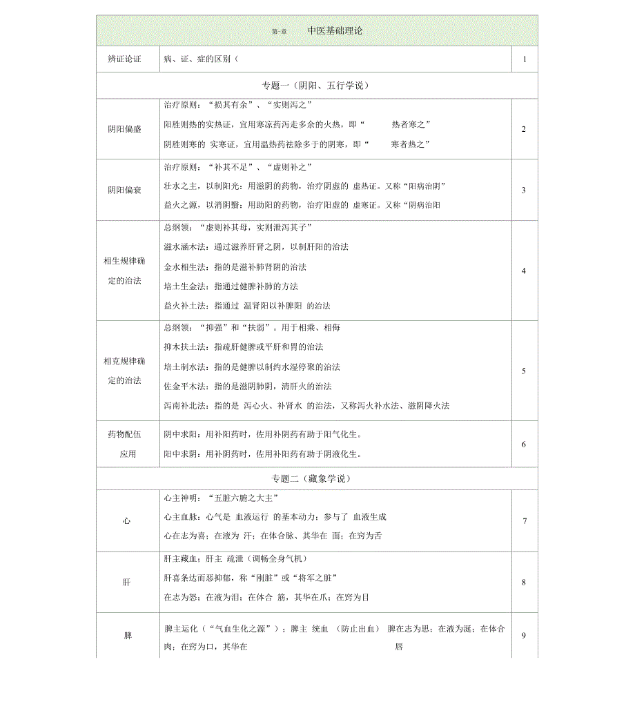 中药综合必考点_第1页