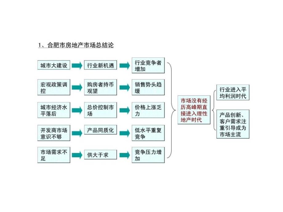 绿城集团合肥公司营销策划总案_第4页